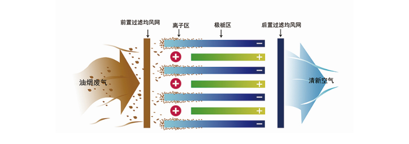 油煙凈化器95系列-工作原理