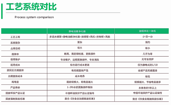 靜電油煙凈化器與油煙凈化一體機工藝對比