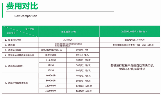 濕式油煙凈化一體機(jī)與機(jī)械靜電一體機(jī)費(fèi)用對(duì)比