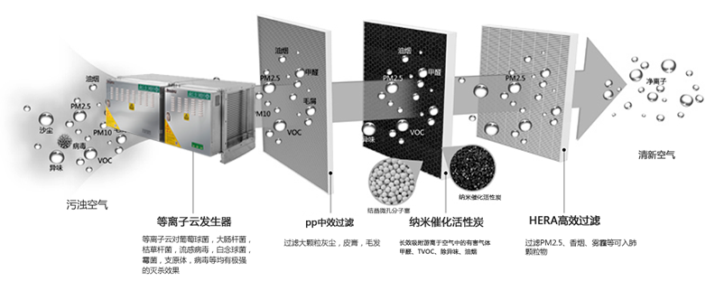 油煙凈化器95系列凈化原理