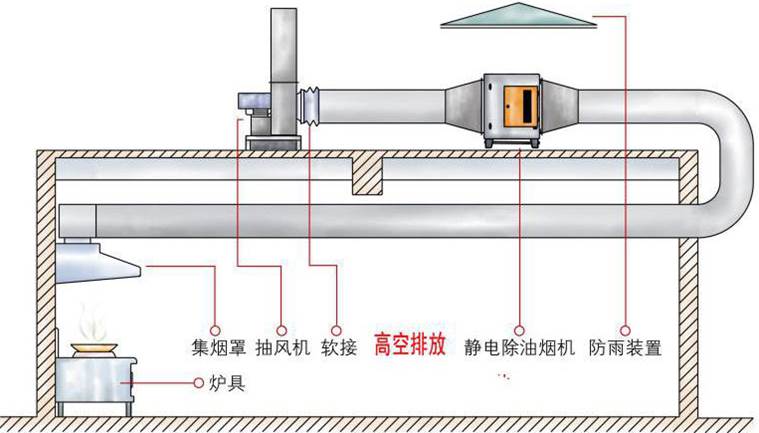 酒店餐飲油煙凈化器廚房安裝示意圖