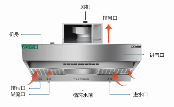 濕式油煙凈化一體機結構圖.jpg