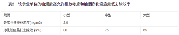 飲食業(yè)油煙排放濃度及最低祛除效率.png