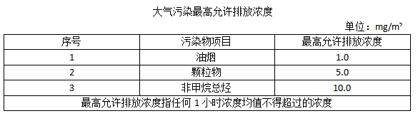 餐飲油煙排放濃度表.png