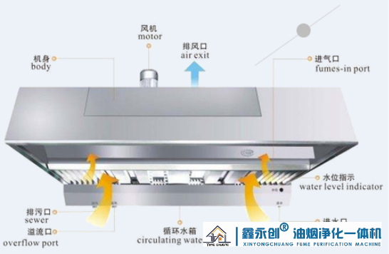 廚房油煙凈化器,廚房靜電油煙凈化器,廚房油煙凈化,餐飲廚房油煙凈化器,廚房油煙凈化設備 (2).png