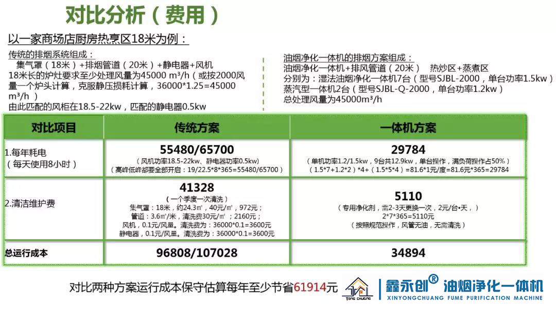 油煙凈化一體機(jī)與傳統(tǒng)排煙系統(tǒng)費用對比.jpg