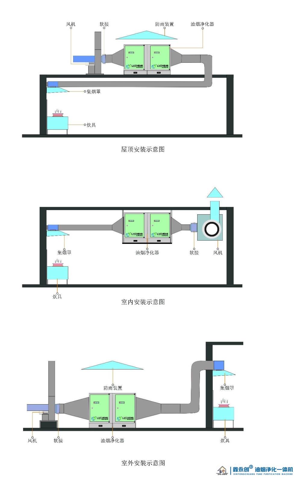 鑫永創(chuàng)油煙凈化一體機(jī)安裝示意圖.jpg