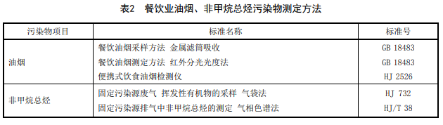 餐飲業(yè)油煙、非甲烷總烴污染物測定方法.png