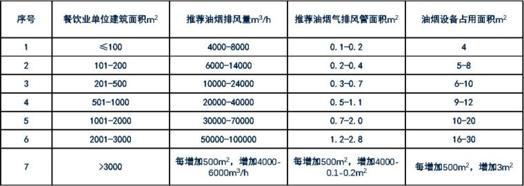 中餐類餐飲單位廚房排油煙風(fēng)量及管道、凈化設(shè)備占用面積.jpg