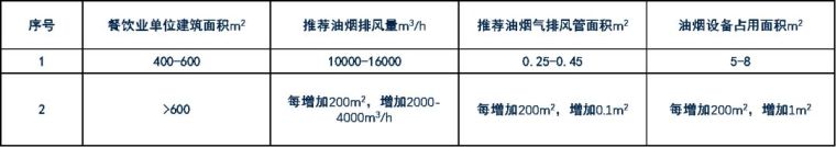 西餐類餐飲單位廚房排油煙風(fēng)量及管道、凈化設(shè)備占用面積.jpg