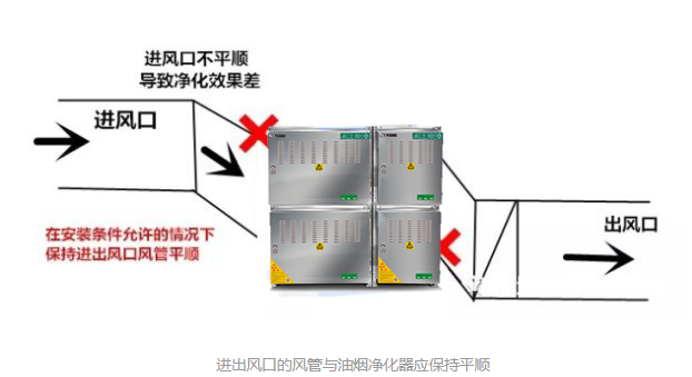 進(jìn)出風(fēng)口的風(fēng)管與油煙凈化器應(yīng)保持平順