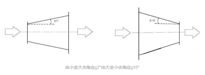 由小變大夾角應(yīng)≦7°由大變小夾角應(yīng)≦15°