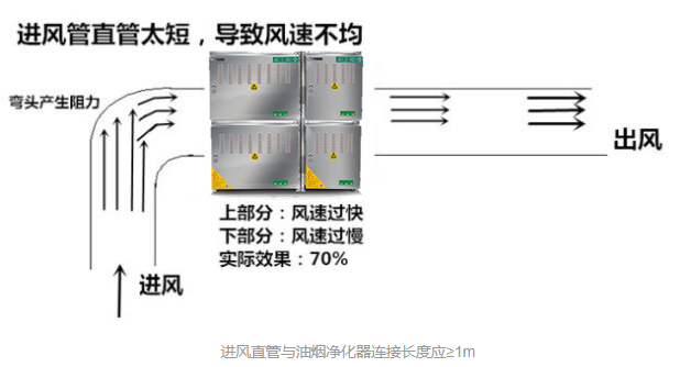 進(jìn)風(fēng)直管與油煙凈化器連接長度應(yīng)≥1m