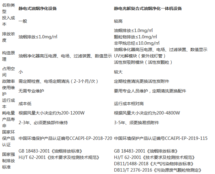 選擇廚房油煙凈化設(shè)備的注意事項(xiàng)