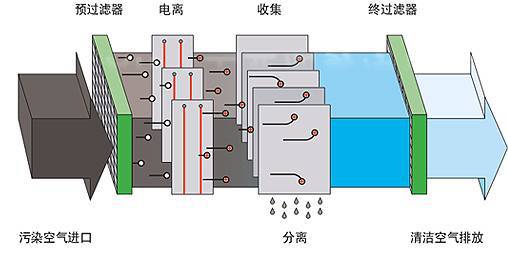 YC-JD-4油煙凈化器設備凈化原理