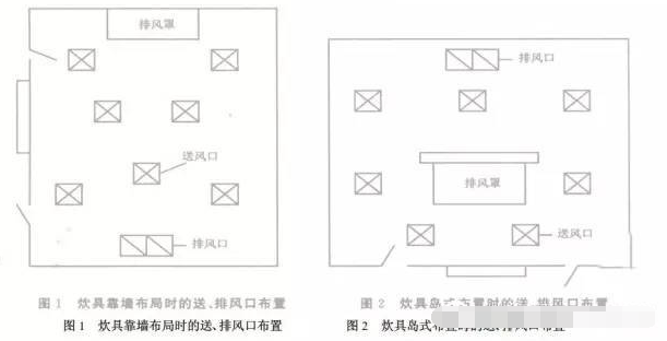 廚房用具產(chǎn)生的熱量與冷卻裝置冷負(fù)荷的關(guān)系計(jì)算方式