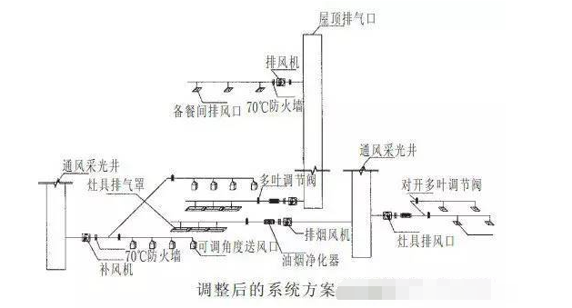 廚房空調(diào)通風(fēng)排煙系統(tǒng)方案