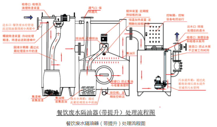 餐飲廢水隔油器（帶提升）處理流程圖