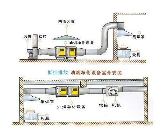 廚房油煙凈化器怎么安裝