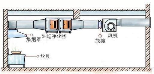 怎樣查看和選購油煙凈化器