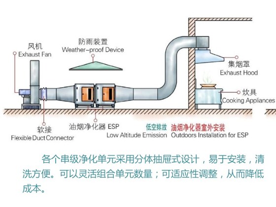 安裝油煙凈化器的時(shí)候需要注意哪些事項(xiàng)