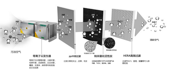 油煙凈化設(shè)備工作原理