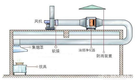 油煙凈化器室外安裝示意圖（低空排放）及安裝實例