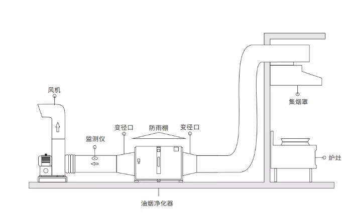 油煙凈化器室內(nèi)安裝示意圖及安裝實例