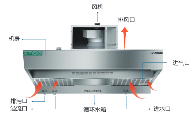 濕式油煙凈化一體機(jī)